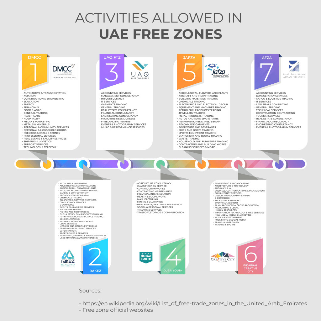 activities-allowed-in-free-zones-of-uae